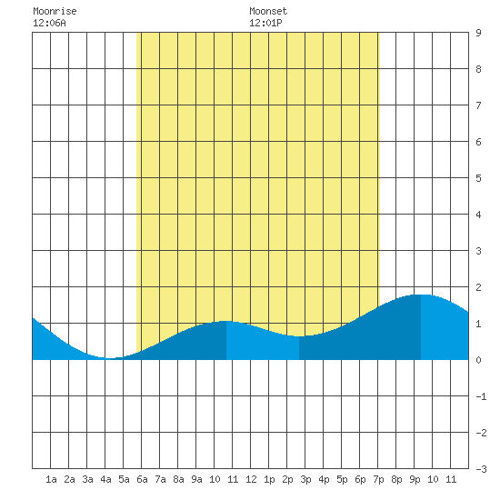 Kaumalapau tide chart for Sunday, June 7, 2026
