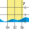 Kaumalapau tide chart for Sunday, June 7, 2026