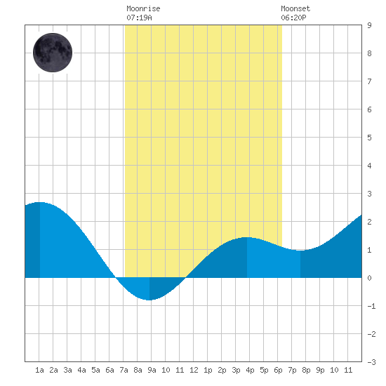 Ballast Point tide chart for Thursday, February 11, 2021