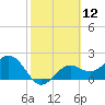 Ballast Point tide chart for Friday, February 12, 2021