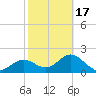 Ballast Point tide chart for Wednesday, February 17, 2021