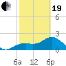 Ballast Point tide chart for Friday, February 19, 2021