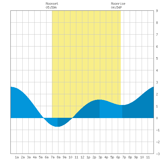 Ballast Point tide chart for Thursday, February 25, 2021