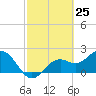 Ballast Point tide chart for Thursday, February 25, 2021
