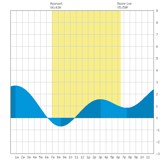 Ballast Point tide chart for Friday, February 26, 2021