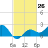 Ballast Point tide chart for Friday, February 26, 2021