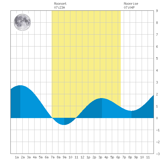 Ballast Point tide chart for Saturday, February 27, 2021