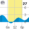 Ballast Point tide chart for Saturday, February 27, 2021