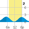 Ballast Point tide chart for Tuesday, February 2, 2021