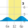 Ballast Point tide chart for Wednesday, February 3, 2021