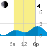 Ballast Point tide chart for Thursday, February 4, 2021
