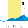 Ballast Point tide chart for Friday, February 5, 2021