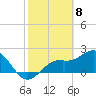 Ballast Point tide chart for Monday, February 8, 2021