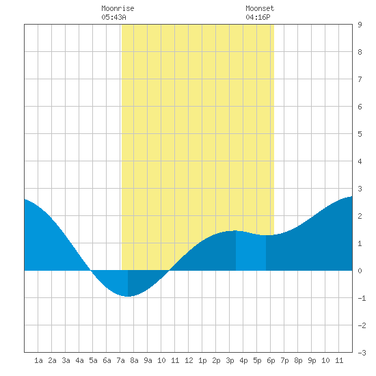 Ballast Point tide chart for Tuesday, February 9, 2021
