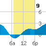 Ballast Point tide chart for Tuesday, February 9, 2021
