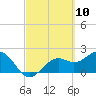 Ballast Point tide chart for Wednesday, March 10, 2021