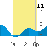 Ballast Point tide chart for Thursday, March 11, 2021
