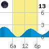 Ballast Point tide chart for Saturday, March 13, 2021