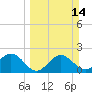 Ballast Point tide chart for Sunday, March 14, 2021