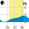Ballast Point tide chart for Sunday, March 21, 2021