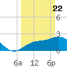 Ballast Point tide chart for Monday, March 22, 2021