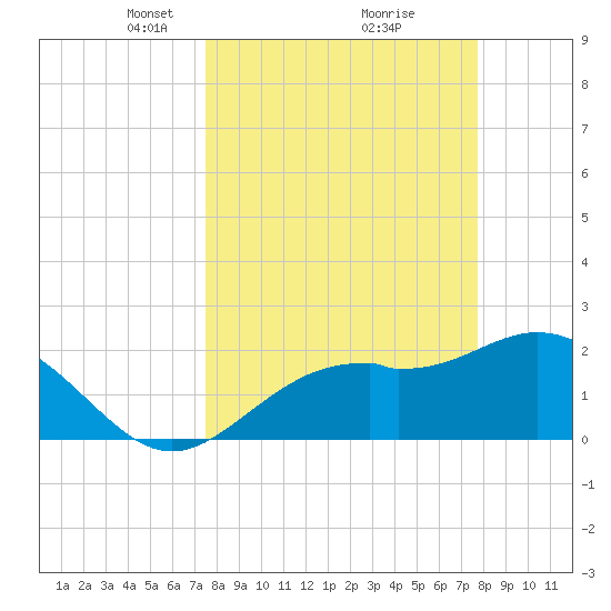 Ballast Point tide chart for Tuesday, March 23, 2021