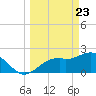 Ballast Point tide chart for Tuesday, March 23, 2021