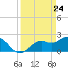Ballast Point tide chart for Wednesday, March 24, 2021