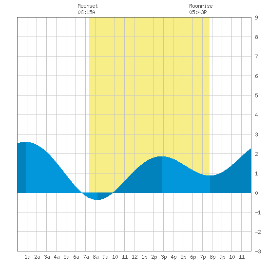 Ballast Point tide chart for Friday, March 26, 2021