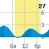 Ballast Point tide chart for Saturday, March 27, 2021