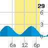 Ballast Point tide chart for Monday, March 29, 2021