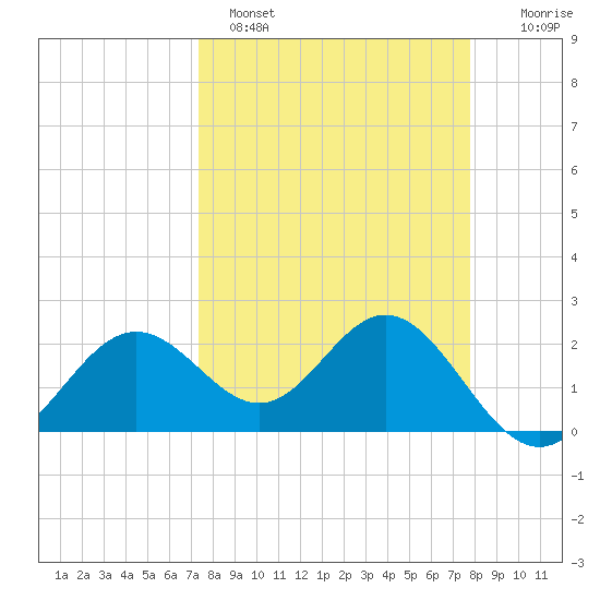 Ballast Point tide chart for Tuesday, March 30, 2021