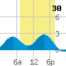 Ballast Point tide chart for Tuesday, March 30, 2021