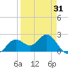 Ballast Point tide chart for Wednesday, March 31, 2021