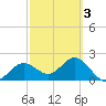 Ballast Point tide chart for Wednesday, March 3, 2021