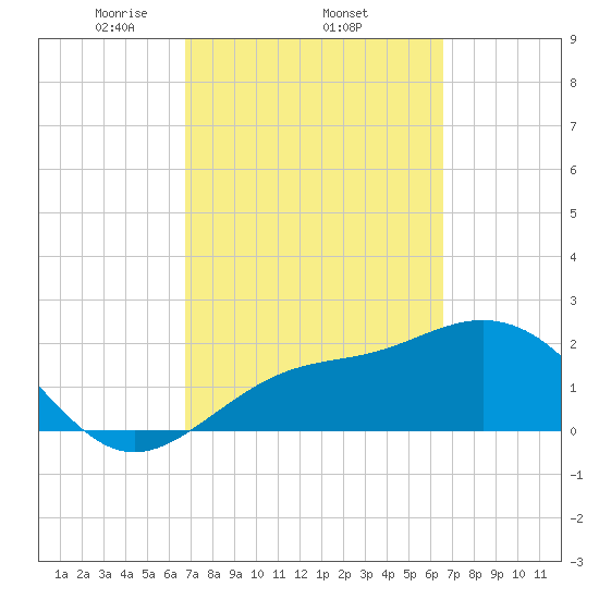 Ballast Point tide chart for Sunday, March 7, 2021