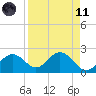Ballast Point tide chart for Sunday, April 11, 2021