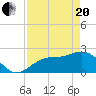 Ballast Point tide chart for Tuesday, April 20, 2021