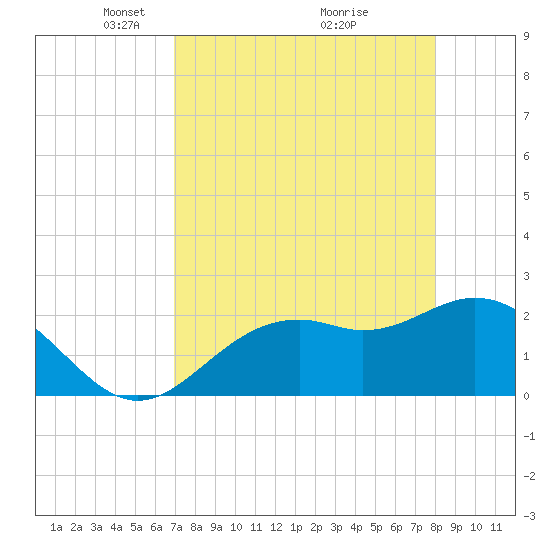 Ballast Point tide chart for Wednesday, April 21, 2021