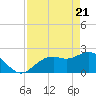 Ballast Point tide chart for Wednesday, April 21, 2021