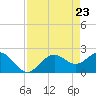 Ballast Point tide chart for Friday, April 23, 2021