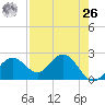 Ballast Point tide chart for Monday, April 26, 2021