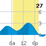 Ballast Point tide chart for Tuesday, April 27, 2021