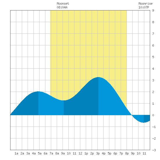 Ballast Point tide chart for Wednesday, April 28, 2021