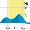 Ballast Point tide chart for Wednesday, April 28, 2021