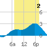 Ballast Point tide chart for Friday, April 2, 2021
