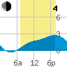 Ballast Point tide chart for Sunday, April 4, 2021