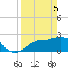 Ballast Point tide chart for Monday, April 5, 2021