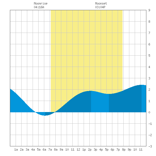 Ballast Point tide chart for Tuesday, April 6, 2021