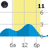 Ballast Point tide chart for Tuesday, May 11, 2021